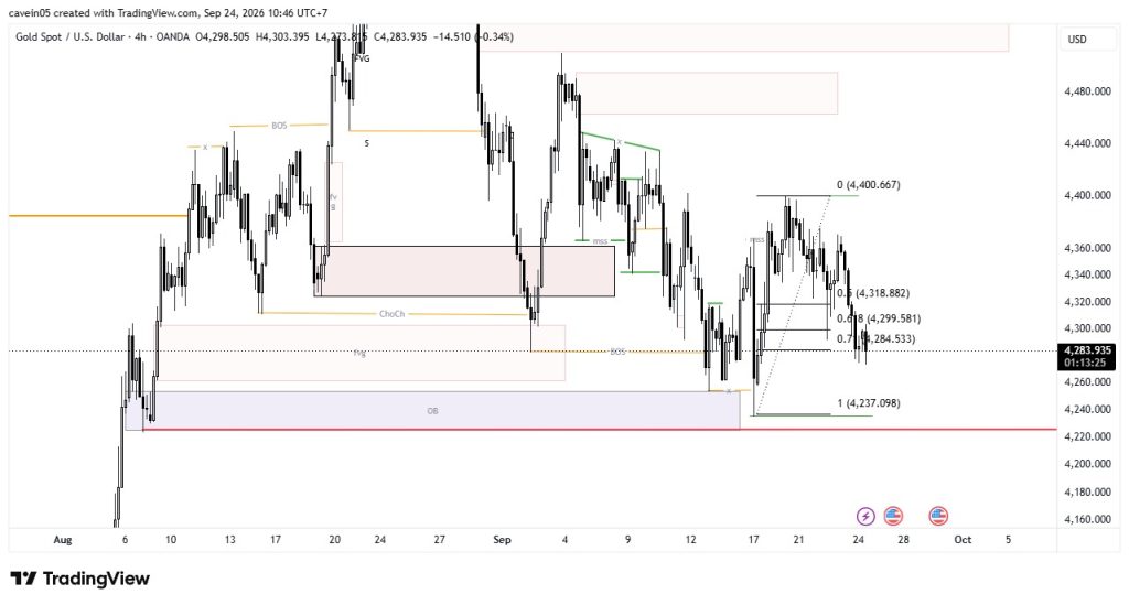 Analisa Market XAU/USD 24 September 2026, Peluang Bullish dan Area Kunci Fibonacci 71%