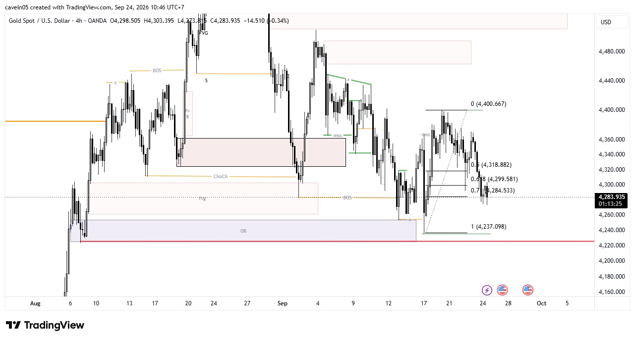 Analisa Market XAU/USD 24 September 2026, Peluang Bullish dan Area Kunci Fibonacci 71%