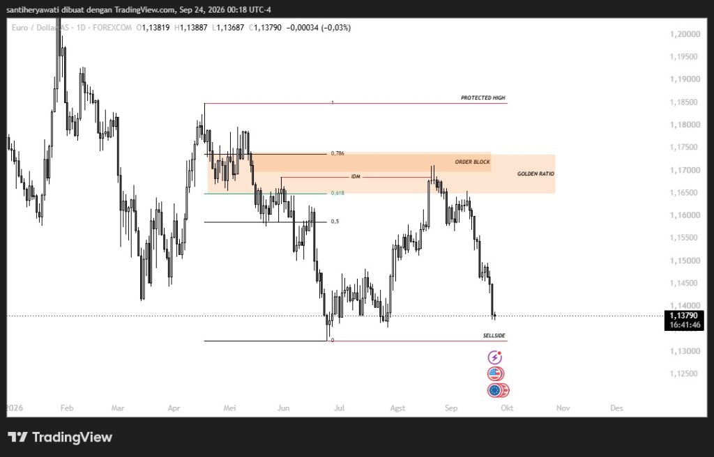 Analisa Market EUR/USD Hari Ini 24 September 2026, Tekanan Bearish dan Uji Area Liquidity