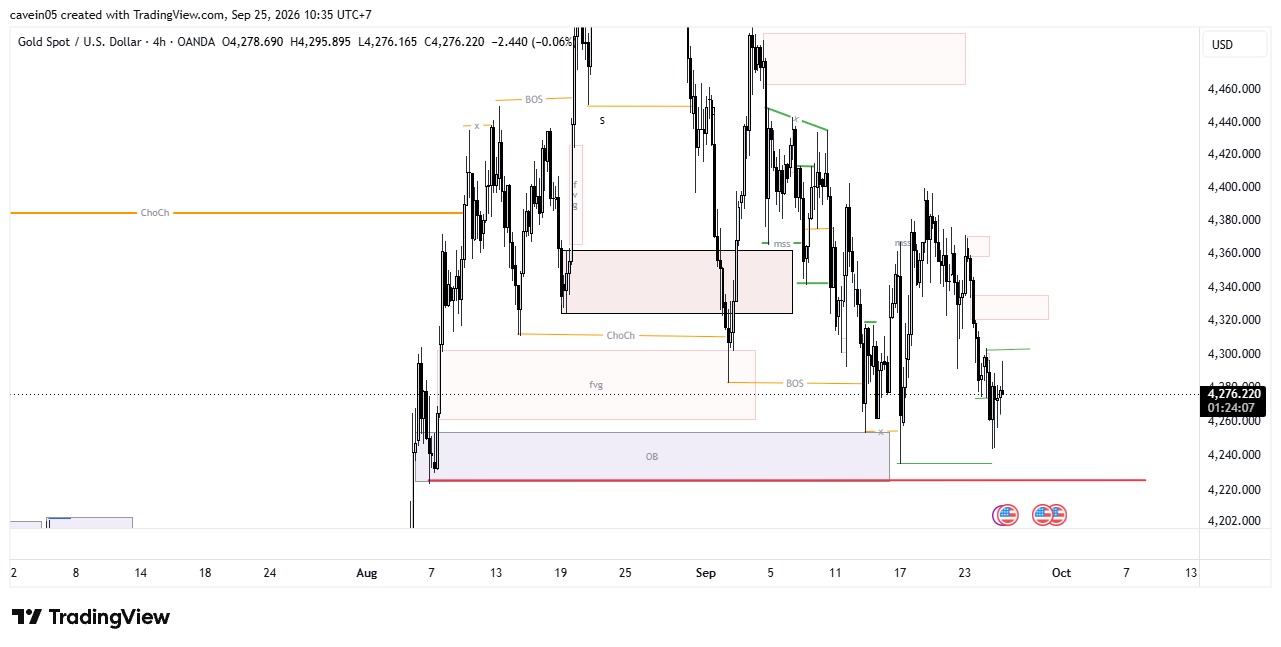 Analisa Market XAU/USD 25 September 2026, Peluang Retracement dan Uji Resistance