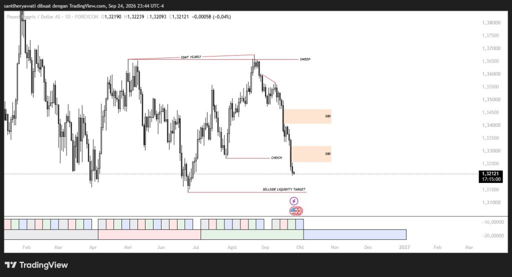 Analisa Market GBP/USD 25 September 2026, Tekanan Bearish dan Uji Sell-Side Liquidity