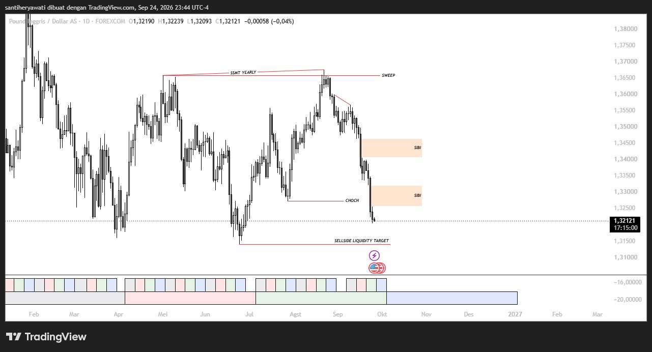 Analisa Market GBP/USD 25 September 2026, Tekanan Bearish dan Uji Sell-Side Liquidity
