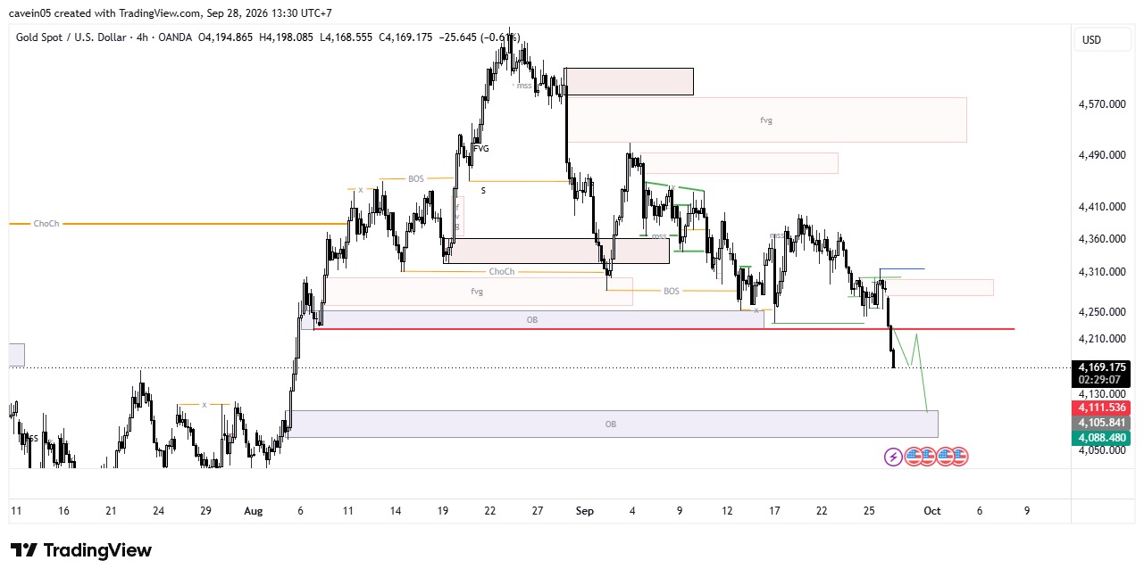 Analisa Market XAU/USD 28 September 2026, Tekanan Bearish Kuat Usai Break Support