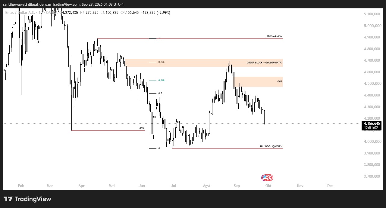 Analisa Market XAU/USD 28 September 2026, Tekanan Bearish dan Target Sell-Side Liquidity