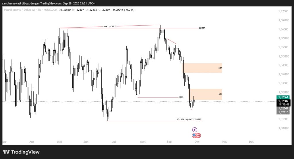 Analisa Market GBP/USD 29 September 2026, Tekanan Bearish dan Target Sell-Side Liquidity