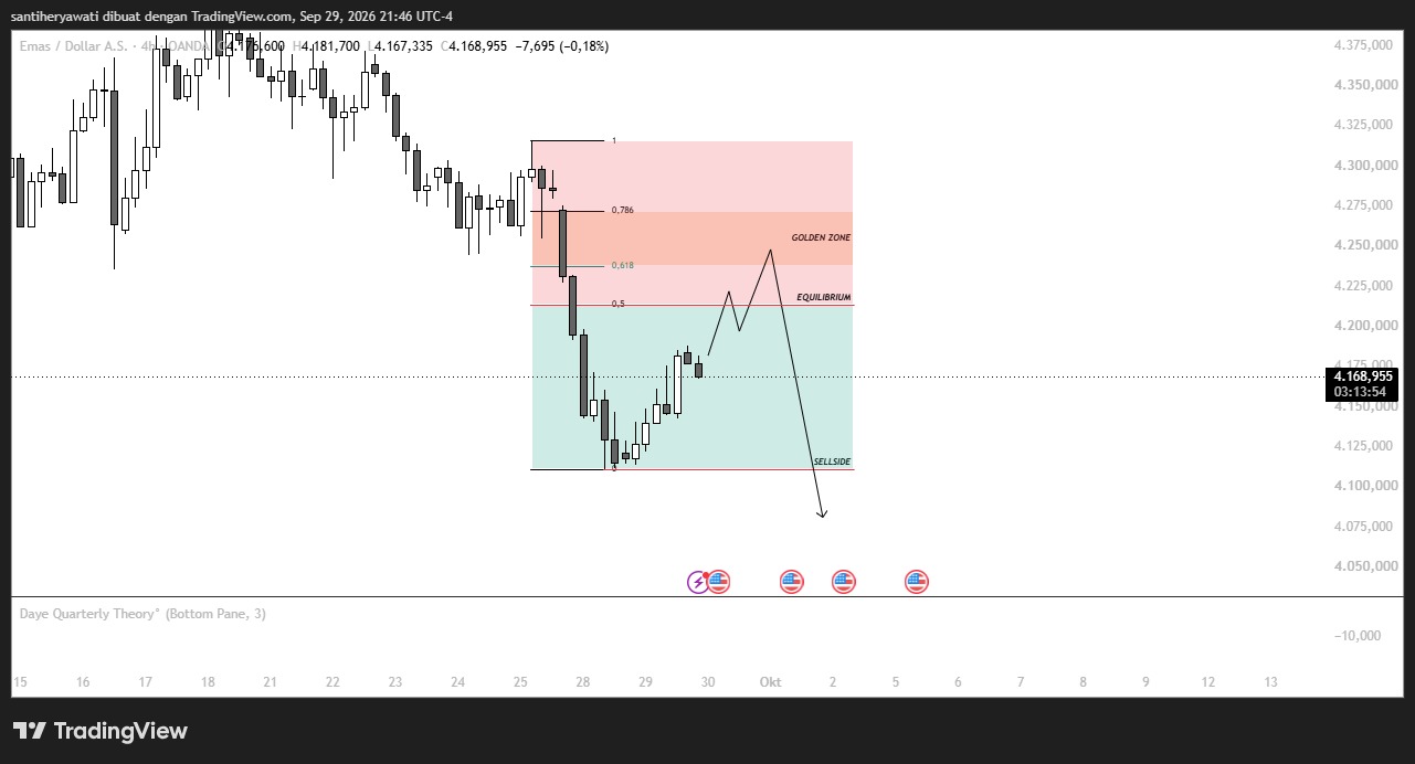 Market Insight XAUUSD 30 September 2026, Peluang Bearish dan Zona Fibonacci