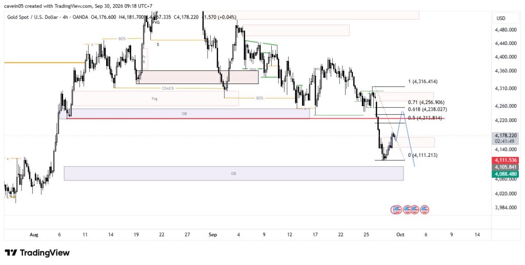 Analisa GOLD MARKET 30 September 2026, Peluang Bullish Retracement & Antisipasi NFP