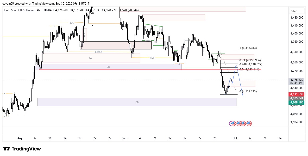 Analisa GOLD MARKET 30 September 2026, Peluang Bullish Retracement & Antisipasi NFP