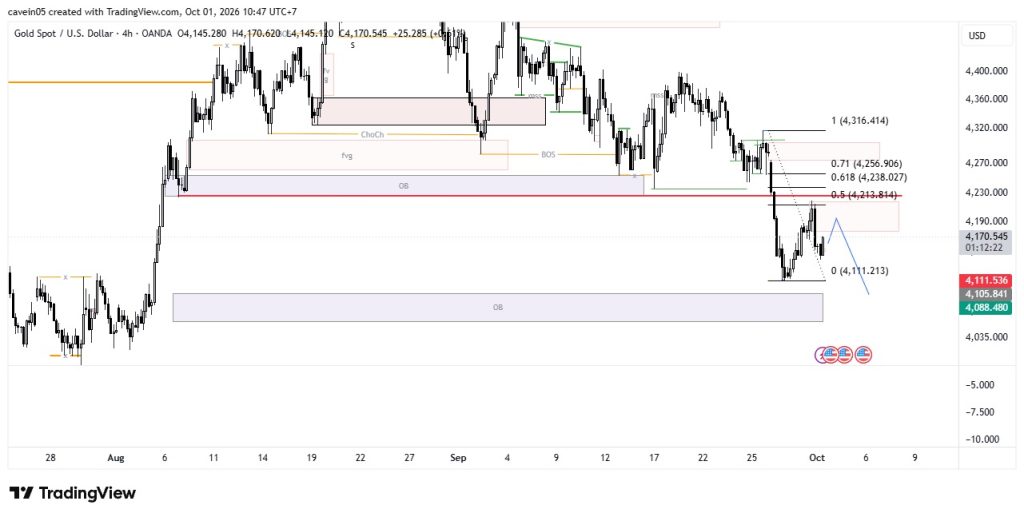 Market Insight Gold 1 Oktober 2026, Kelanjutan tren bearish dan Antisipasi Rilis Data NFP