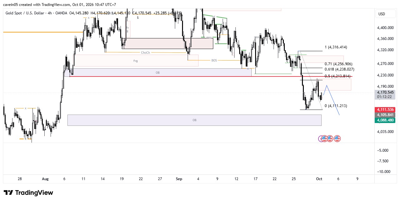 Market Insight Gold 1 Oktober 2026, Kelanjutan tren bearish dan Antisipasi Rilis Data NFP