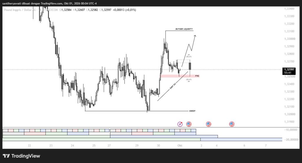 MARKET INSIGHT XAUUSD 2 Oktober 2026, Tekanan Bearish & Target Sell-Side Liquidity