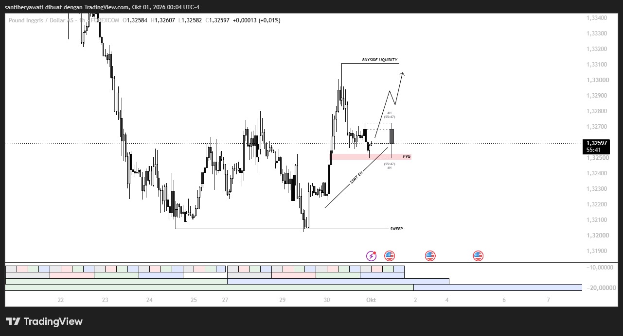 MARKET INSIGHT XAUUSD 2 Oktober 2026, Tekanan Bearish & Target Sell-Side Liquidity