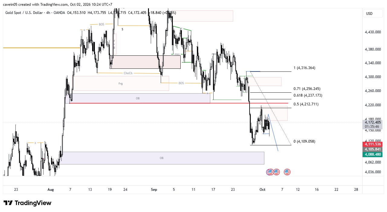 Market Insight Gold 2 Oktober 2026, Analisis Tren Bearish, dan Antisipasi NFP Malam Ini