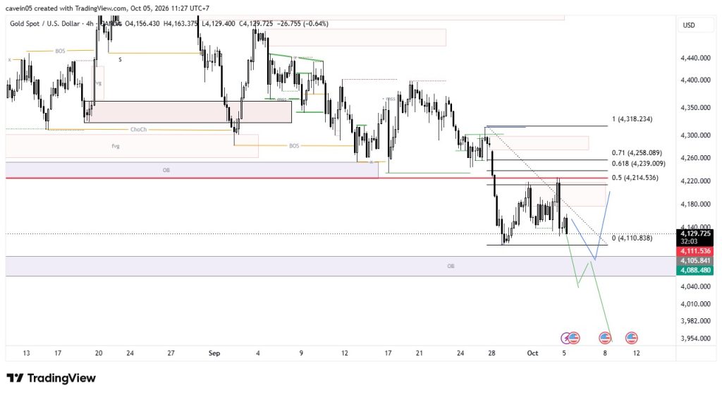 MARKET INSIGHT XAUUSD 5 Oktober 2026, Tekanan Bearish, & Antisipasi FOMC Minutes