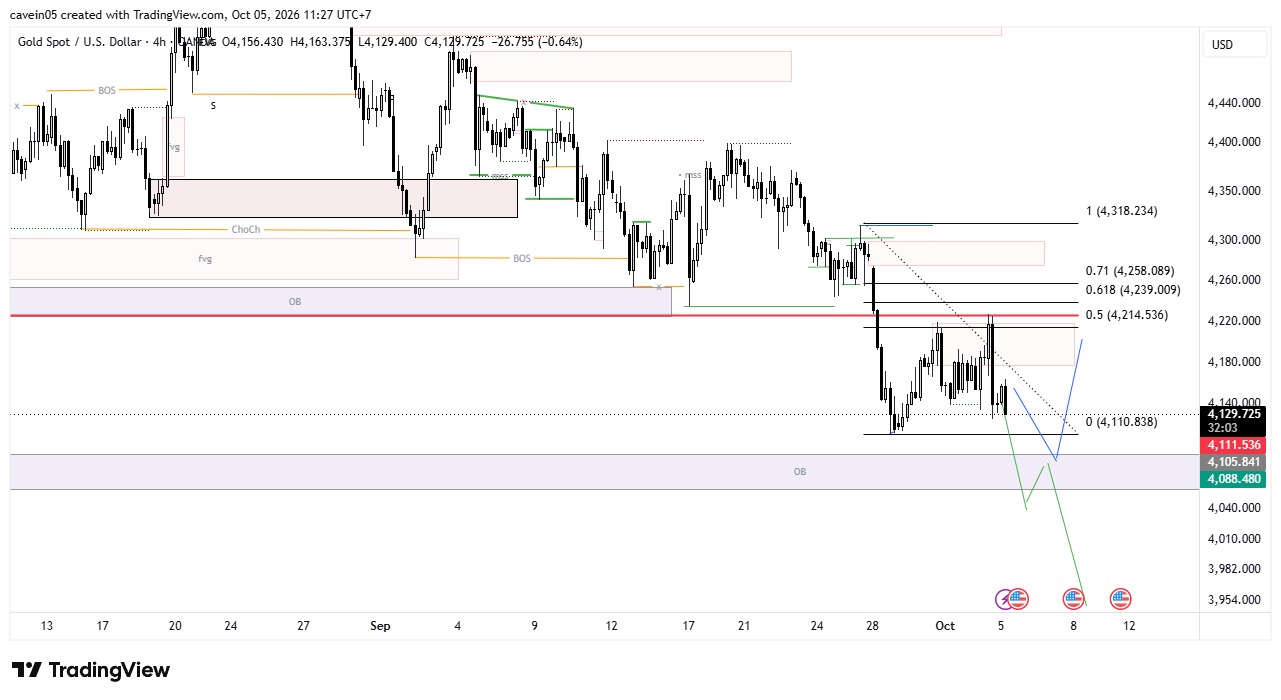 MARKET INSIGHT XAUUSD 5 Oktober 2026, Tekanan Bearish, & Antisipasi FOMC Minutes