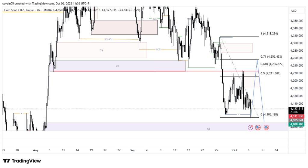 Market Insight Xauusd 6 Oktober 2026, Analisis Koreksi Bullish & Potensi BOS Bearish