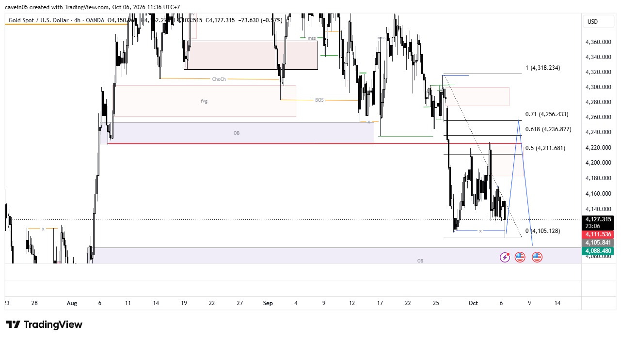 Market Insight Xauusd 6 Oktober 2026, Analisis Koreksi Bullish & Potensi BOS Bearish