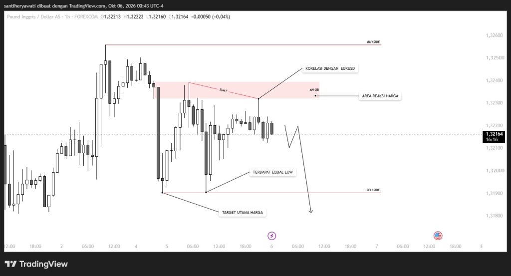 Market Insight Gbpusd, Potensi Bearish, Reaksi Order Block, & Target Likuiditas