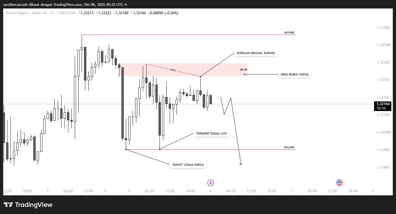 Market Insight Gbpusd, Potensi Bearish, Reaksi Order Block, & Target Likuiditas