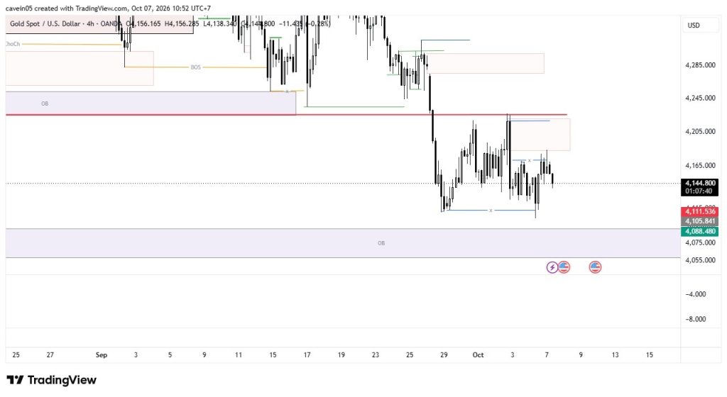 Market Insight Xauusd 7 Oktober 2026, Analisis Koreksi Bearish, Area Resistance 4,165–4,200