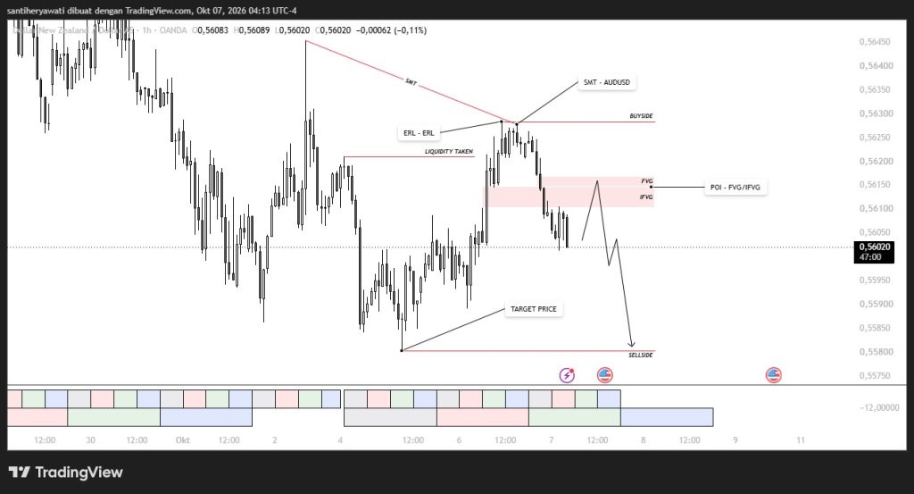 Market Insight NZDUSD 7 Oktober 2026, Potensi SMT Divergence, dan Area FVG/IFVG