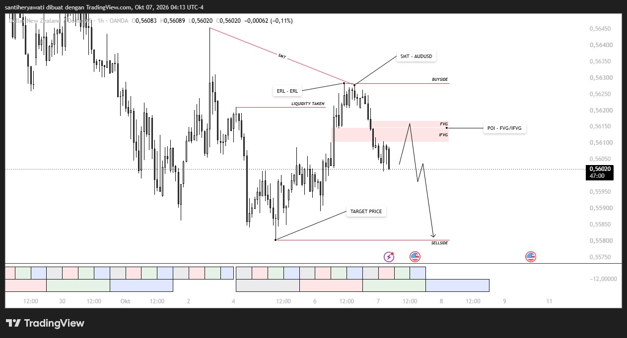 Market Insight NZDUSD 7 Oktober 2026, Potensi SMT Divergence, dan Area FVG/IFVG