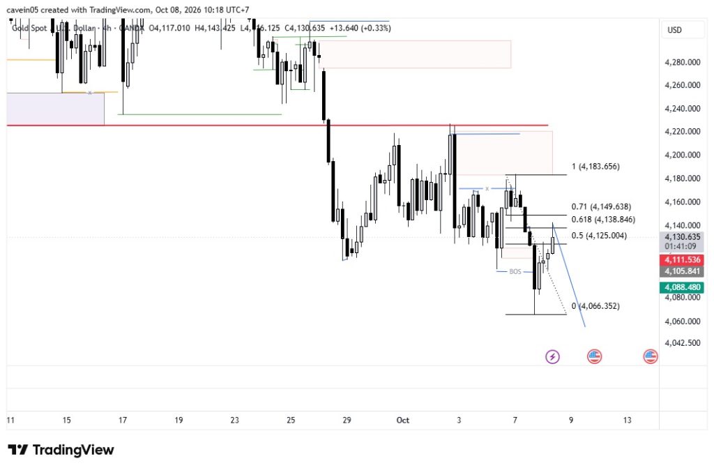 Market Insight Xauusd 8 Oktober 2026, Analisis Koreksi Retracement Area 4,138–4,150