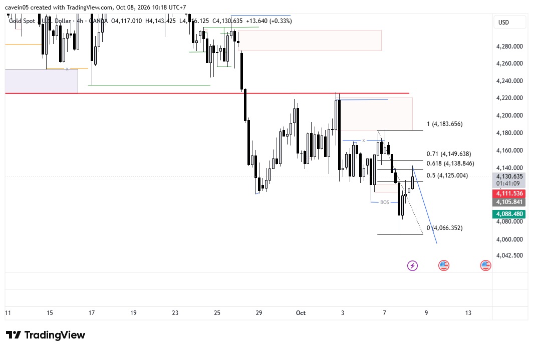 Market Insight Xauusd 8 Oktober 2026, Analisis Koreksi Retracement Area 4,138–4,150
