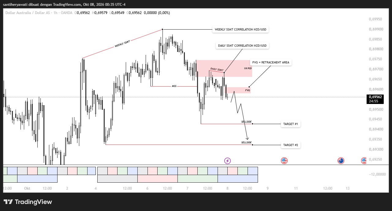 Market Insight AUD/USD 8 Oktober 2026, Pembentukan Zona Retracement, dan Peran Fair Value Gap