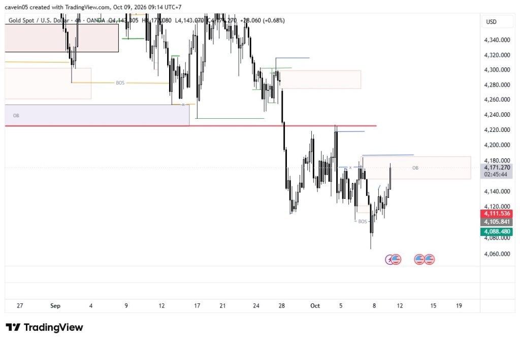 Gold Market Insight 9 Oktober 2026, Area H4 Order Block, dan Penerapan Entry Framework