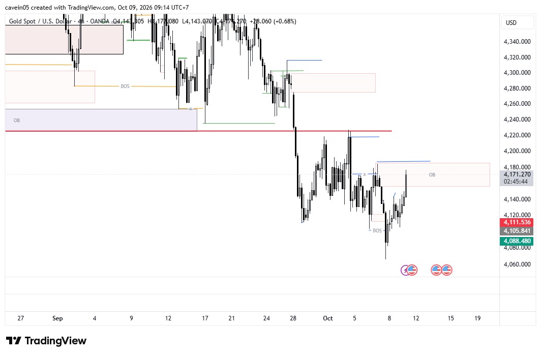 Gold Market Insight 9 Oktober 2026, Area H4 Order Block, dan Penerapan Entry Framework