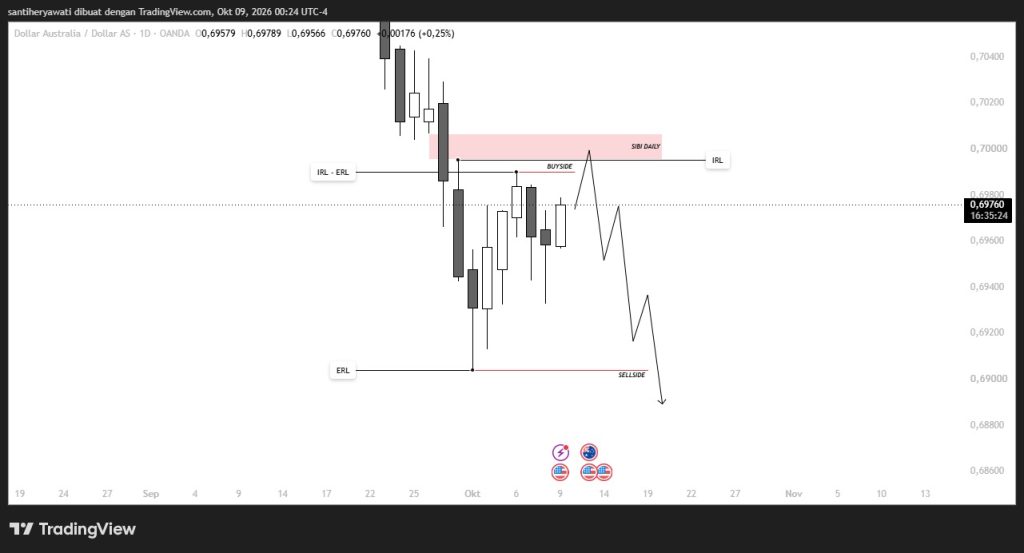 Market Insight AUD/USD 9 Oktober 2026, Analisis Struktur SIBI Daily & Target Sellside Liquidity