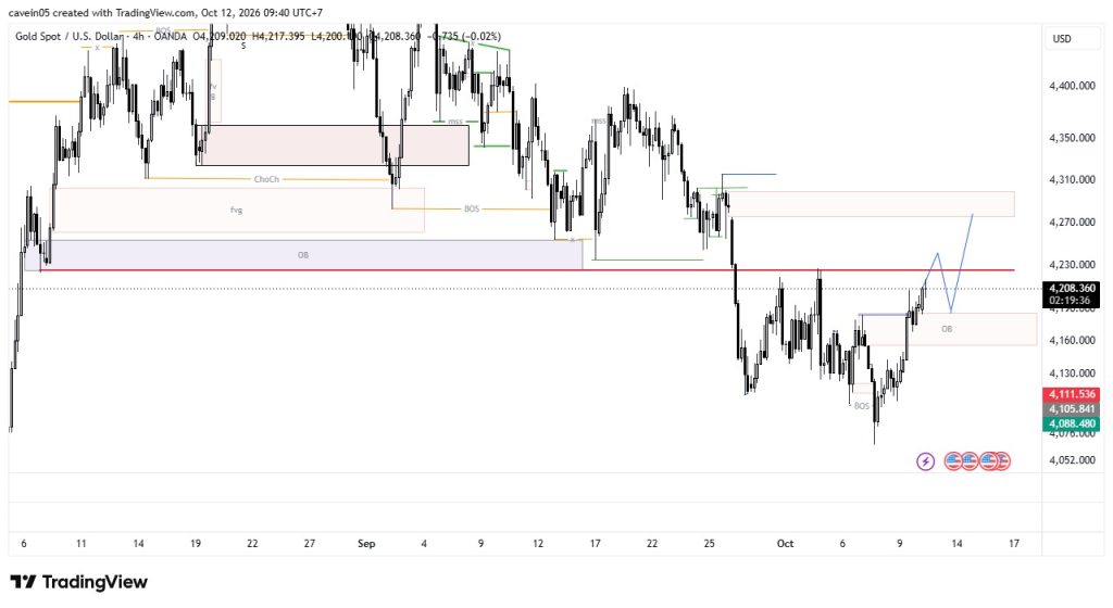 Market Insight Xauusd 12 Oktober 2026, Sinyal Bullish Reversal & Uji Key Level
