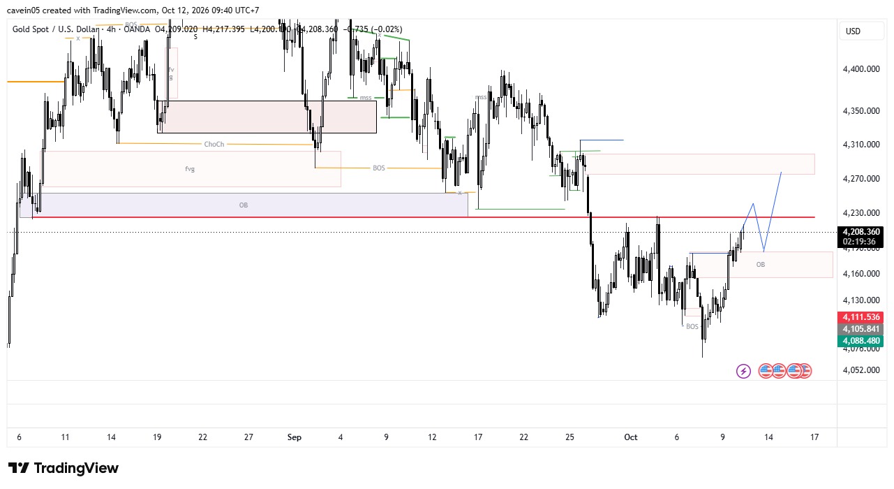 Market Insight Xauusd 12 Oktober 2026, Sinyal Bullish Reversal & Uji Key Level