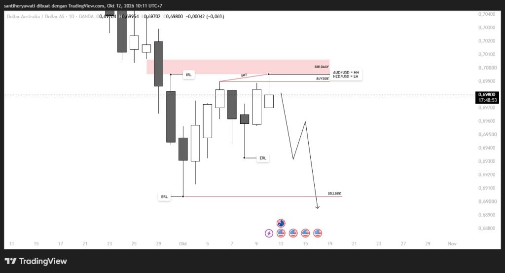 Market Insight AUDUSD , SMT Divergence di Buyside Liquidity