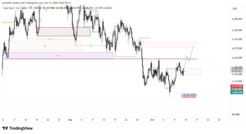Market Insight — Xauusd 13 Oktober 2026, Pemulihan Bullish & Pengujian Area Breaker Block