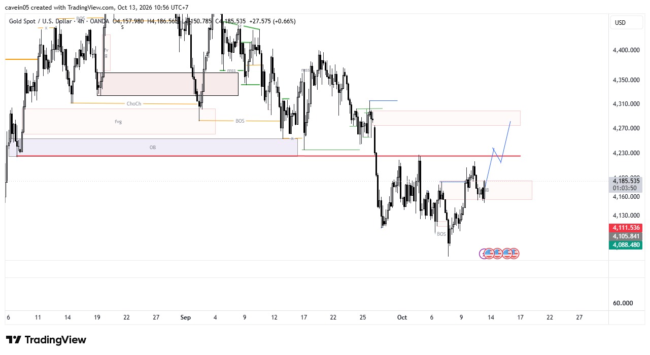 Market Insight — Xauusd 13 Oktober 2026, Pemulihan Bullish & Pengujian Area Breaker Block