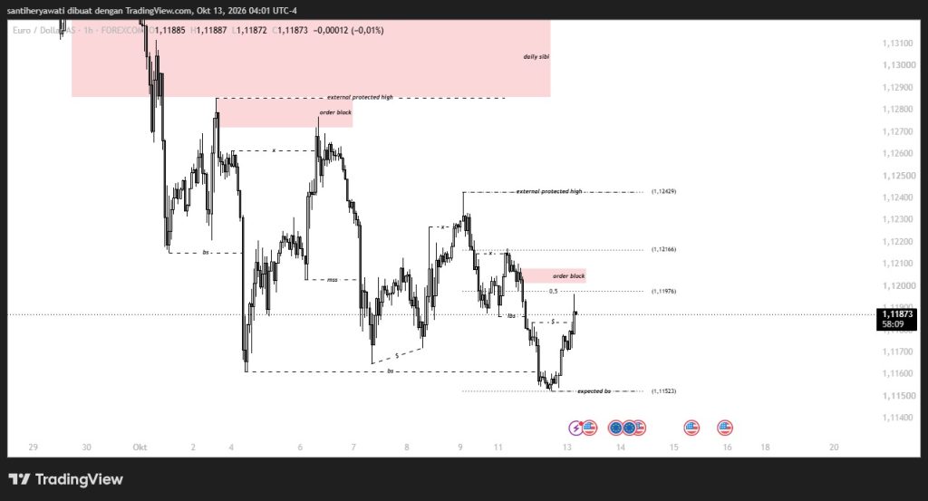 Market Insight Euro 13 Oktober 2026, Struktur Bearish, Retracement ke Order Block