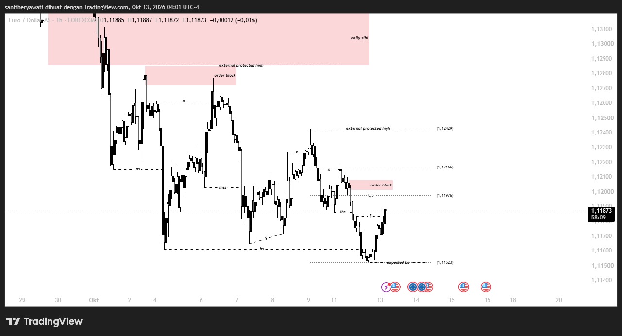 Market Insight Euro 13 Oktober 2026, Struktur Bearish, Retracement ke Order Block