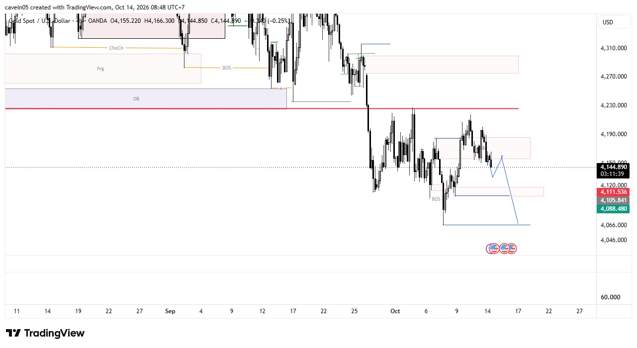 Market Insight Hari ini, Mengapa Setup Breaker Block Ini Justru Berbalik Arah?