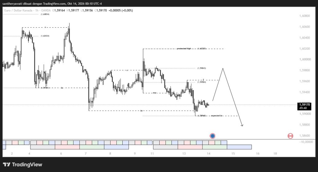 Market Insight 14 Oktober 2026, EURCAD Masih Dipegang Bearish, Cek Zona Retracement Ini