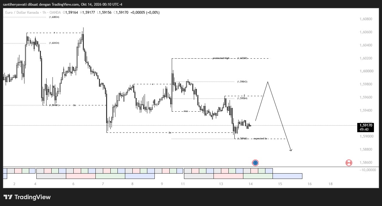 Market Insight 14 Oktober 2026, EURCAD Masih Dipegang Bearish, Cek Zona Retracement Ini