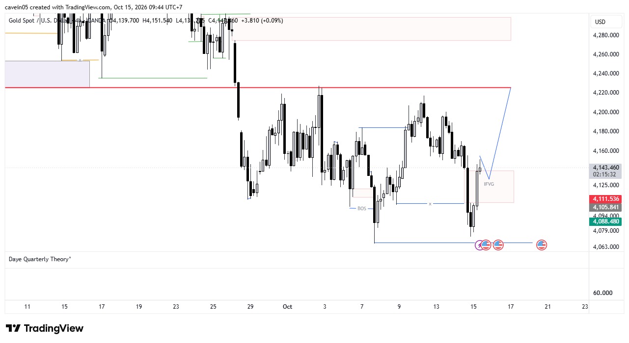 Skenario Bullish Emas Hari Ini, Kunci Rebound XAUUSD 15 Oktober 2026