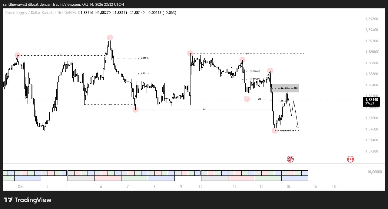GBPCAD Siap Anjlok? Rahasia Retracement 1.88349 & Menuju Target Expected BS