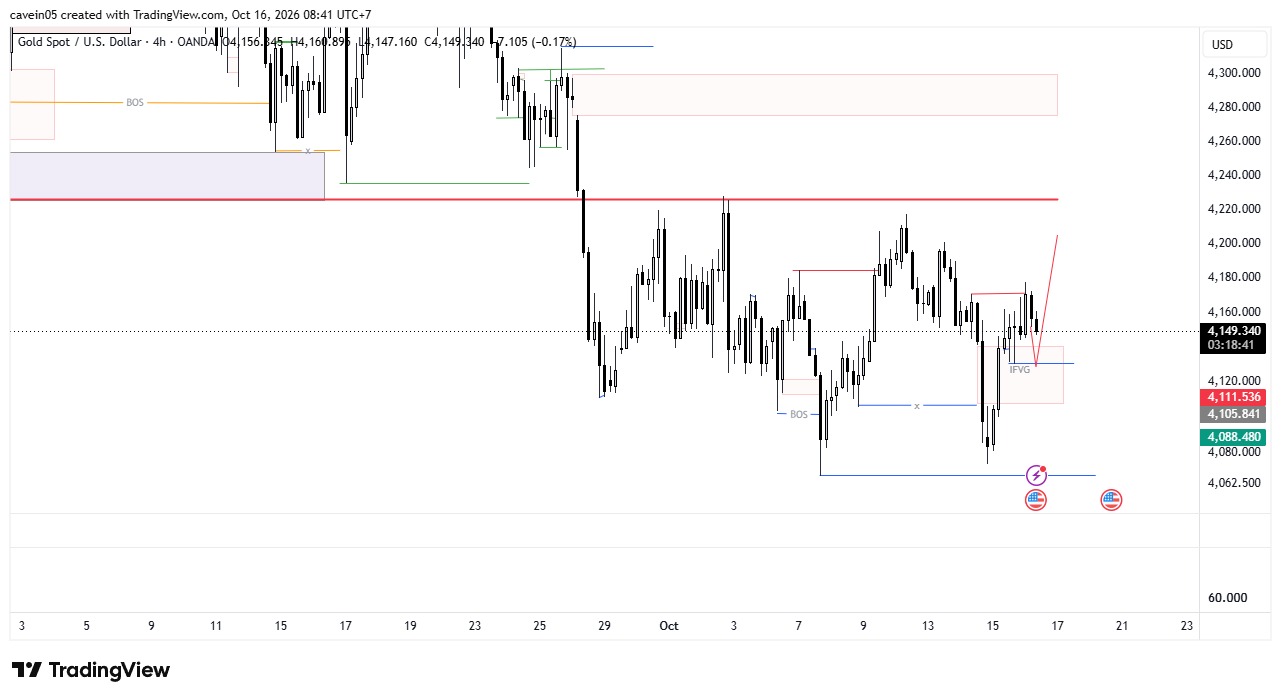 Jangan Asal Sell Emas! Market Insight XAUUSD 16 Oktober 2026 & Magnet Target 4,225