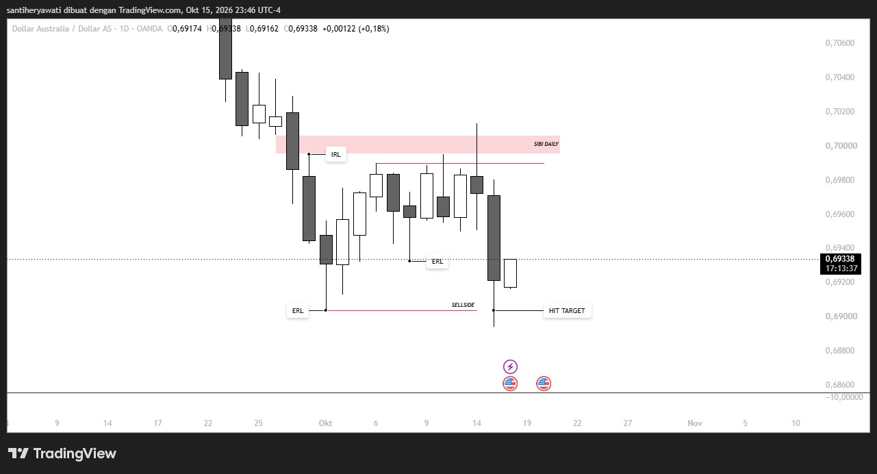 Jebakan Sellside 0.6900! AUDUSD Market Insight 16 Oktober 2026