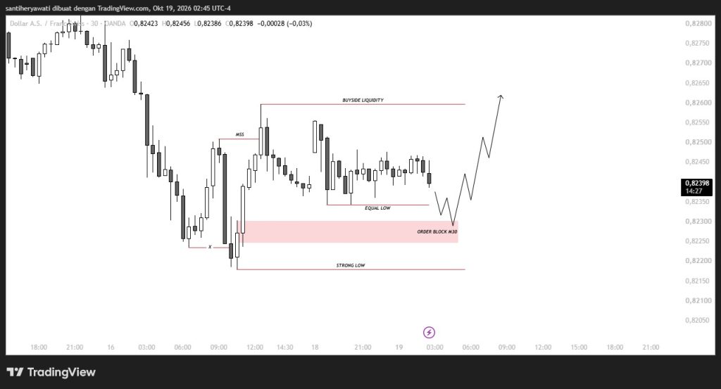 Awas Kelewat Momentum! Skenario Bullish Shift USDCHF 19 Oktober 2026