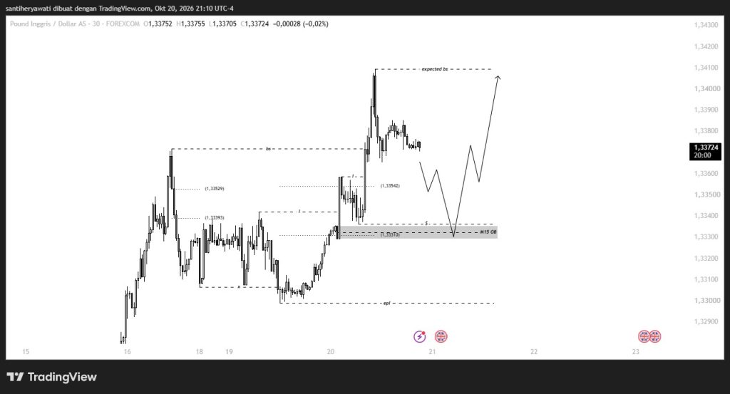 Awas Kelewat Momentum! Pembentukan Struktur Bullish GBPUSD 21 Oktober 2026
