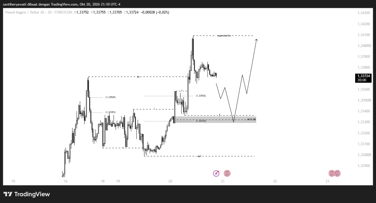 Awas Kelewat Momentum! Pembentukan Struktur Bullish GBPUSD 21 Oktober 2026