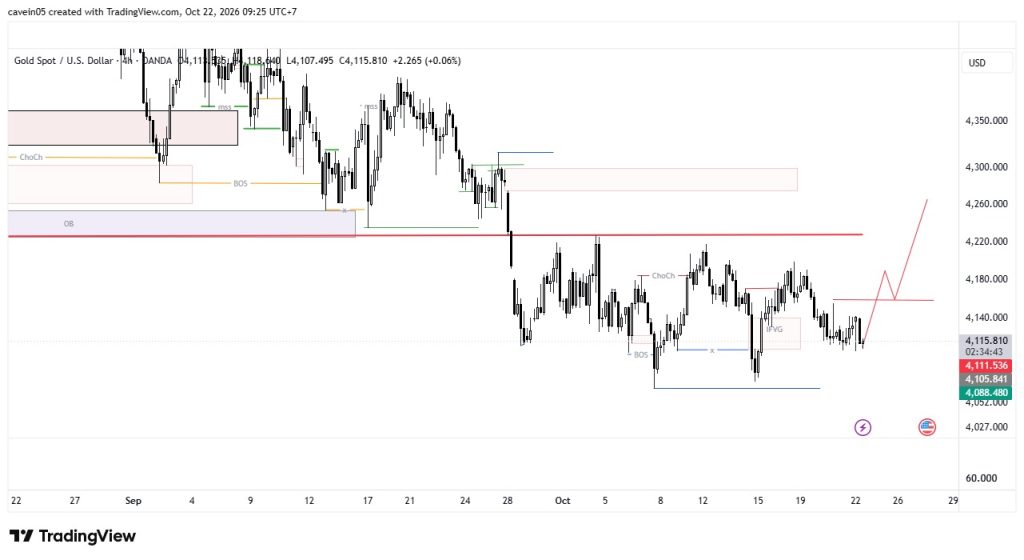 Emas Terancam Longsor! Market Insight XAUUSD 22 Oktober 2026
